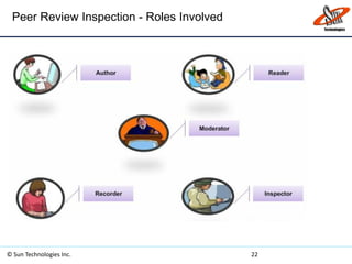 Peer Review Inspection - Roles Involved
© Sun Technologies Inc. 22
 