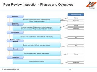 Peer Review Inspection - Phases and Objectives
© Sun Technologies Inc. 23
 