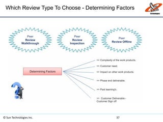 Which Review Type To Choose - Determining Factors
© Sun Technologies Inc. 37
 