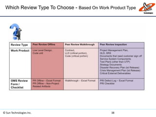 Which Review Type To Choose - Based On Work Product Type
© Sun Technologies Inc. 38
 