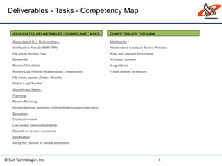 Deliverables - Tasks - Competency Map
© Sun Technologies Inc. 4
 