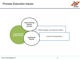Process Execution Issues
© Sun Technologies Inc. 6
 