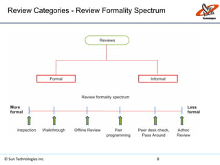 Review Categories - Review Formality Spectrum
© Sun Technologies Inc. 8
 