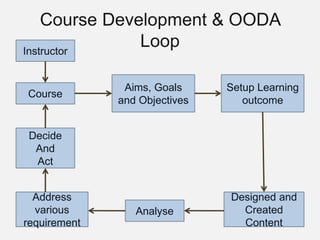 Course Development & OODA
LoopInstructor
Course
Aims, Goals
and Objectives
Address
various
requirement
Analyse
Designed and
Created
Content
Decide
And
Act
Setup Learning
outcome
 