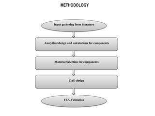 METHODOLOGY
Input gathering from literature
Analytical design and calculations for components
Material Selection for components
CAD design
FEA Validation
 