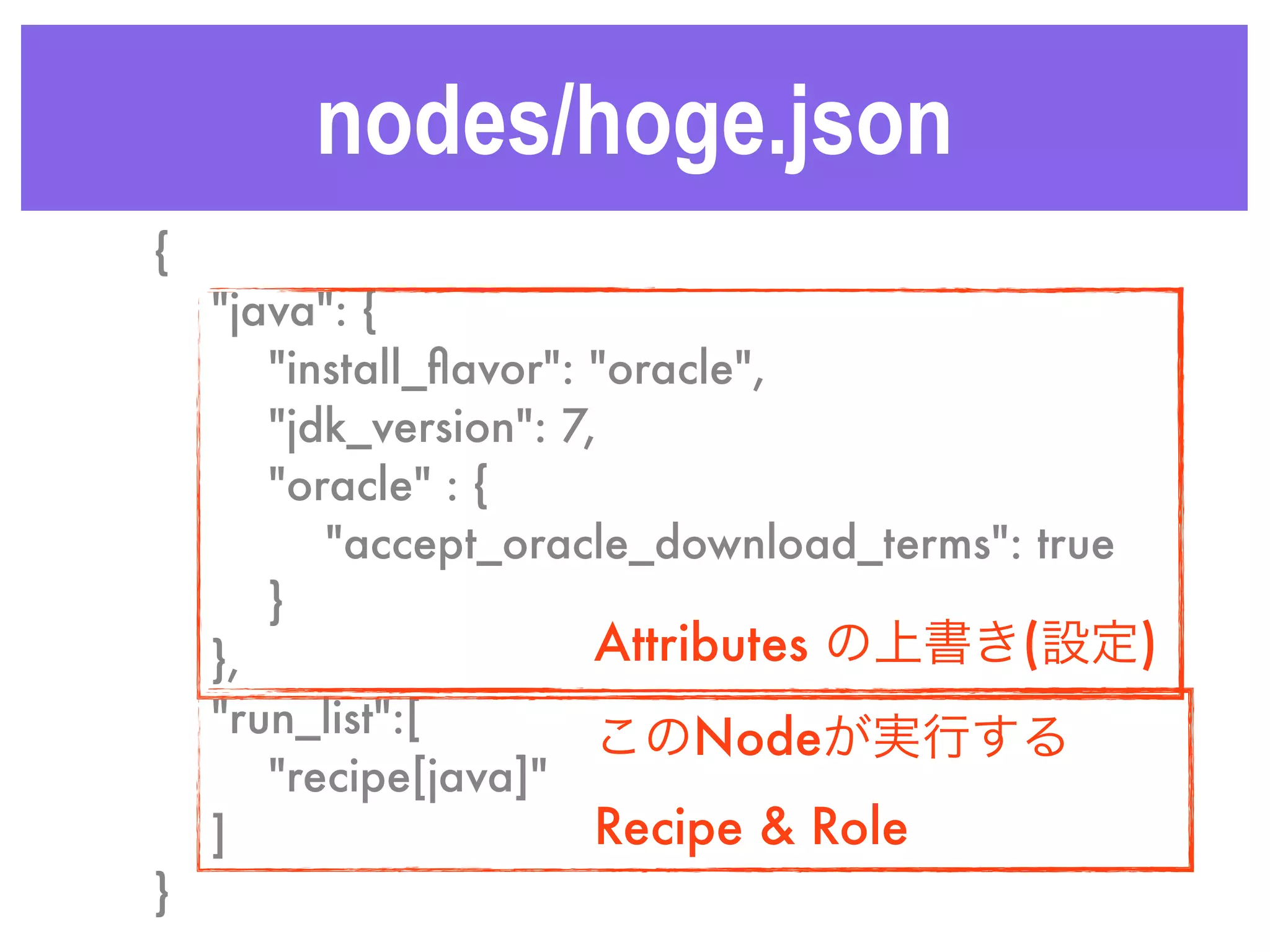 nodes/hoge.json
{
	 "java": {
	 	 "install_ﬂavor": "oracle",
	 	 "jdk_version": 7,
	 	 "oracle" : {
	 	 	 "accept_oracle_download_terms": true
	 	 }
	 },
	 "run_list":[
	 	 "recipe[java]"
	 ]
}
Attributes の上書き(設定)
このNodeが実行する
Recipe & Role
 