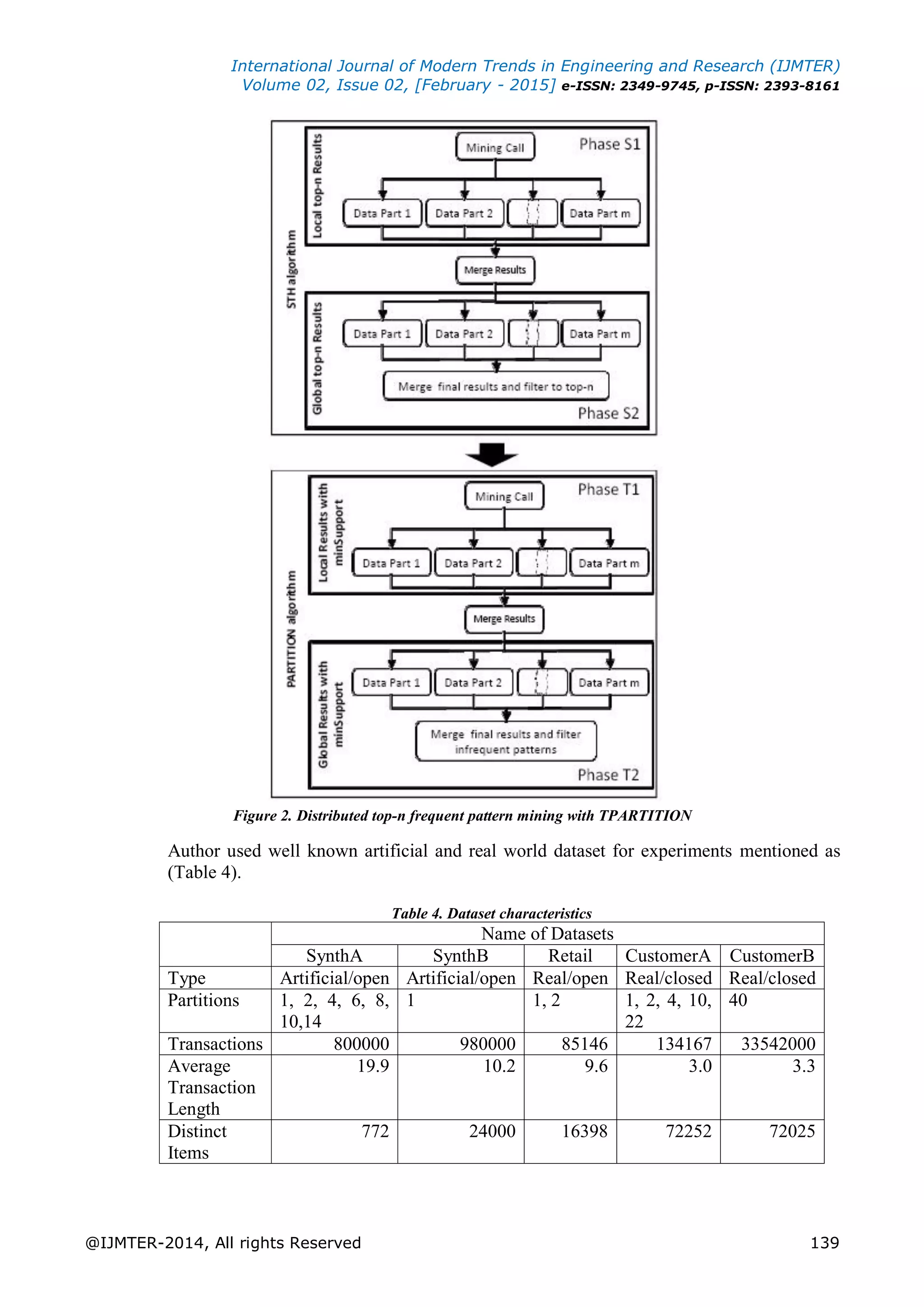 International Journal of Modern Trends in Engineering and Research (IJMTER)
Volume 02, Issue 02, [February - 2015] e-ISSN: 2349-9745, p-ISSN: 2393-8161
@IJMTER-2014, All rights Reserved 139
Figure 2. Distributed top-n frequent pattern mining with TPARTITION
Author used well known artificial and real world dataset for experiments mentioned as
(Table 4).
Table 4. Dataset characteristics
Name of Datasets
SynthA SynthB Retail CustomerA CustomerB
Type Artificial/open Artificial/open Real/open Real/closed Real/closed
Partitions 1, 2, 4, 6, 8,
10,14
1 1, 2 1, 2, 4, 10,
22
40
Transactions 800000 980000 85146 134167 33542000
Average
Transaction
Length
19.9 10.2 9.6 3.0 3.3
Distinct
Items
772 24000 16398 72252 72025
 