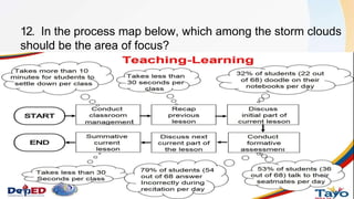 12. In the process map below, which among the storm clouds
should be the area of focus?
 
