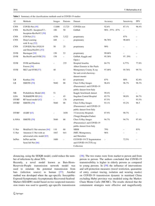 Table 3 Summary of the classifications methods used in COVID-19 studies
AI Methods Images Patients Dataset Accuracy Sensitivity PPV
CNN COVID-Net [49] 13,800 13,725 COVIDx test 92.6% 87.1% 96.4%
CNN ResNet50 ; InceptionV3 ; 100 50 GitHub 98% ; 97% ; 87% – –
Inception-ResNetV2 [50]
CNN COVNet [51] 4356 3,322 proprietatry 87% –
CNN Deep Learning 448 – proprietatry 96.78% 98.66% –
with X-ray [52]
CNN COVIDX-Net (VGG19 50 25 proprietatry 90% – –
and DenseNet201) [53]
SVM Barstugan [54] 150 53 proprietatry 99.68% – –
SVM ResNet50 and SVM [55] 158 – GitHub, Kaggle and 95.38% 97. 29% –
Open-i
SVM SVM and Random – 235 Hospital Israelita 84.7% 6.77% 77.8%
Forests [56] Albert Einstein in São Paulo
SVM MLT and SVM [57] 40 Montgomery County X-ray 97.48% 95.76% 99.7%
Set and covid-chestxray-
dataset-master
LR Kunhua [58] – 83 proprietatry 87% 80% 82.8%
LR SMOTE [59] 5840 88 Chest X-Ray Images 96.6% 96.7% 98.3%
(Pneumonia)1 and COVID-19
public dataset from Italy
NB Probabilistic Model [60] 51 Kaggle benchmark dataset 99.4% – –
LDA NLRRDW-SD [61] – 45 Jingzhou Central Hospital 85.7% 90.0% 84.7%
DT/RF RF based model [62] – 176 proprietatry 87.5% – 93.3%
DT/RF SMOTE [59] 5840 88 Chest X-Ray Images 93.1% 93.2% 96.5
(Pneumonia)1 and COVID-19
public dataset from Italy
DT/RF iSARF [63] – 1658 3 University Hospitals 87.9% 90.7% –
(Tongji,Shanghai,Fudan)
k-NNA SMOTE [59] 5840 88 Chest X-Ray Images 94.7% 94.7% 97.4%
(Pneumonia)1 and COVID-19
public dataset from Italy
U-Net Modified U-Net structure [64] 110 60 SIRM 79% – 83%
U-Net Attention U-Net with an 1047 641 JSRT, Montgomery, 96% – –
adversarial critic model [65] and Shenzhen
InfNet InfNet and the 1600 – CCOVID-19 CT Segmentation – 72.5% –
Semi-Inf-Net [66] and COVID-19 CT/X-ray
Collection
distancing, using the SEIQR model, could reduce the num-
ber of infections by about 50%.
Recently, a novel model known as Bats-Hosts-
Reservoir-People transmission network model was
used to simulate the potential transmission from
bats (infection source) to human [37]. Another
method was developed where the age-specific Susceptible-
Exposed-Symptomatic-Asymptomatic-Recovered-Seafood
Market (SEIARW) model based on two suspected transmis-
sion routes was used to quantify age-specific transmission
[38]. The two routes were from market to person and from
person to person. The authors concluded that COVID-19
transmissibility is higher in elderly persons as compared
to young persons. In [39] the influence of interventions
and self-protection measures (travel restriction, quarantine
of entry, contact tracing, isolation and wearing masks)
on COVID-19 transmission dynamic in mainland China
excluding Hubei province was modeled using the Markov
Chain Monte Carlo (MCMC). The results showed that the
containment strategies were effective and magnificently
3916 Y. Mohamadou et al.
 
