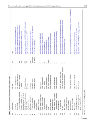 Table
4
A
collection
of
the
open
source
dataset
sources
and
their
links
No.
Dataset
name
Data
type
Size
†
Link
1
COVID-19
Text,
values(Prevalence)
–
https://github.com/CSSEGISandData/COVID-19
2
n-CoV
2019
Text,
numbers
(Prevalence)
–
https://github.com/beoutbreakprepared/nCoV2019
∼∼
3
COVID-19
image
data
collection
chest
X-ray
or
CT
images
345
https://github.com/ieee8023/covid-chestxray-dataset
4
COVID-CT-Dataset:
A
CT
CT
images
398
https://github.com/UCSD-AI4H/COVID-CT
Scan
Dataset
about
COVID-19
5
COVID-19-CT-Seg-Benchmark
CT
images
of
Lungs
525
https://gitee.com/junma11/COVID-19-CT-Seg-Benchmark
6
COVID-19
CT
t
CT
images
100
http://medicalsegmentation.com/covid19/
segmentation
datase
7
Segmentation
dataset
nr.
2
CT
images
829
http://medicalsegmentation.com/covid19/
8
COVID-19-TweetIDs
Text
(Social
media)
100
million
https://github.com/echen102/COVID-19-TweetIDs
9
CORONA
VIRUS
Text
(Social
media)
30
million
DOI:10.21227/781w-ef42
(COVID-19)
TWEETS
DATASET
10
China
datalab
“Global
News”
Text
(News)
–
https://doi.org/10.7910/DVN/TU0JDP
11
China
datalab
“Climate”
Values
(Climatic
data)
–
https://doi.org/10.7910/DVN/XETLSS
12
Coronacases
Initiative
3D
CT
images
10
https://coronacases.org
13
WorldPop
Values
(Demography)
–
https://www.worldpop.org
14
HDX
Text,
values
(Humanitarian)
18,064
https://data.humdata.org/dataset
15
WHO
Global
Health
Values
(Health
workforce)
–
https://www.who.int/hrh/resources/en/
Workforce
Statistics
16
Apple
Mobility
Trends
Report
Values
(Mobility
data)
–
https://www.apple.com/covid19/mobility
17
Google
COVID-19
Community
Values
(Mobility
data)
–
https://www.google.com/covid19/mobility
Mobility
Reports
18
Our
World
in
Data
Values
(COVID-19
testing
data)
–
https://www.acaps.org/covid19-government-measures-dataset
19
ACAPS
Text
and
Values
(Management
measures)
–
https://www.acaps.org/covid19-government-measures-dataset
20
The
Armed
Conflict
Values
(Security
incidents)
–
https://www.acleddata.com
Location

Event
Data
Project
(ACLED)
21
The
International
Values
(Ecominic
outlook)
–
https://www.imf.org/en/Topics/imf-and-covid19/Policy-Responses-to-COVID-19
Monetary
Fund
(IMF)
22
BFA
Global
Values
(Ecominic
outlook)
–
https://ourworldindata.org/covid-testing
23
C3.ai
COVID-19
Data
Lake
Various
–
https://c3.ai/products/c3-ai-covid-19-data-lake/
24
COVID-19
Imaging-based
Data,
literature
–
https://github.com/HzFu/COVID19
imaging
AI
paper
list
AI
Research
Collection
†The
Dataset
sizes
are
all
as
of
May
01,
2020
3921
A review of mathematical modeling, artificial intelligence and datasets used in the study, prediction...
 