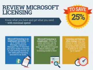 Save 25% on Microsoft Licensing
Know what you have and get what you need – with minimal spend.
Microsoft licensing is an unpleasant necessity. As an IT leader (Asset Manager, Contracts Manager, CIO, IT Director) you must tackle it
head-on or risk leaving money on the table and exposing yourself to an audit.
Microsoft licensing is complicated. Often, the same software can be licensed a number of ways. It’s difficult to know which edition and
licensing model is best.
Licensing and features often change with the release of new software versions, compounding the problem by making it difficult to stay "up
to speed.
As one of the top five expense items in most enterprise software budgets, Microsoft licensing is a primary target for cost reduction.
Particularly in tough economic times, it presents an excellent opportunity for optimization and savings.
Most organizations are overspending on Microsoft licensing, missing simple ways to reduce their licensing costs.
Many organizations have licensing shortfalls. If these are not caught and addressed by the business, they could eventually trigger an audit.
Info-Tech has helped hundreds of clients save money on their Microsoft licensing. The average savings identified per contract is 25%.
 