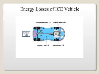 Review Of  Electric  Vehicles