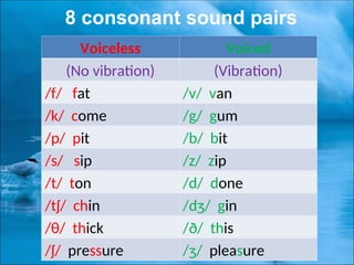 REVIEW- PHONETIC SYMBOLS LEARN in superior level | PPT