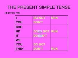 THE PRESENT SIMPLE TENSE
NEGATIVE: RUN
I
YOU
DO NOT
DON’T
RUN
SHE
HE
IT
DOES NOT
DOESN’T
RUN
WE
YOU
THEY
DO NOT
DON’T RUN
 