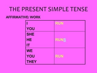 THE PRESENT SIMPLE TENSE
AFFIRMATIVE: WORK
I
YOU
RUN
SHE
HE
IT
RUNS
WE
YOU
THEY
RUN
 
