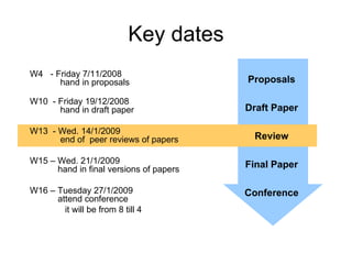 Key dates W4  - Friday 7/11/2008    hand in proposals  W10  - Friday 19/12/2008    hand in draft paper W13  - Wed. 14/1/2009    end of  peer reviews of papers W15 – Wed. 21/1/2009    hand in final versions of papers W16 – Tuesday 27/1/2009    attend conference  it will be from 8 till 4 Proposals Draft Paper Review Final Paper Conference 