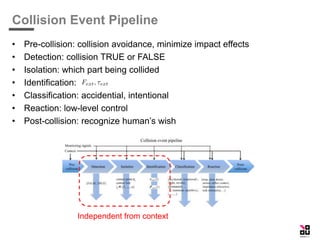 Collision Event Pipeline
• Pre-collision: collision avoidance, minimize impact effects
• Detection: collision TRUE or FALSE
• Isolation: which part being collided
• Identification:
• Classification: accidential, intentional
• Reaction: low-level control
• Post-collision: recognize human’s wish
Independent from context
 