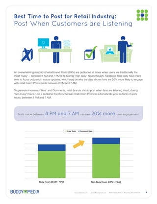 Best Time to Post for Retail Industry:
Post When Customers are Listening


                                          INBOX




 Posts made between   8 PM and 7 AM receive 20                                          more user engagement.




               Busy Hours (8 AM - 7 PM)                                Non-Busy Hours (8 PM - 7 AM)




                                                  www.buddymedia.com   partner@buddymedia.com                   4
 