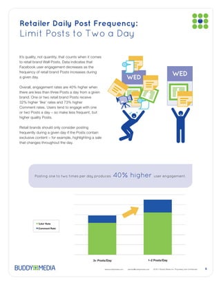 Retailer Daily Post Frequency:
Limit Posts to Two a Day


Facebook user engagement decreases as the

                                                                                                             WED
a given day.                                                             WED




Retail brands should only consider posting



that changes throughout the day.




         Posting one to two times per day produces          40             higher user engagement.




                                             3+ Posts/Day                                    1-2 Posts/Day


                                                    www.buddymedia.com   partner@buddymedia.com                    6
 