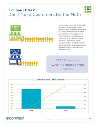 Coupon Offers:
Don’t Make Customers Do the Math

 $ OFF
  OFFER




                                                              discount is small.
 % OFF
  OFFER



                                                 “$ OFF” offers receive
                                              twice the engagement
                                                                   of “      OFF” offers.




                   Engagement Rate Variance             % of Brand Posts




           % off                                                            $ off




                                   www.buddymedia.com    partner@buddymedia.com             12
 