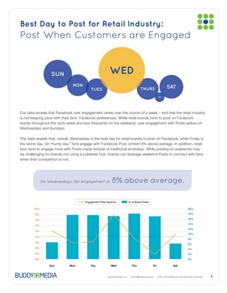 Best Day to Post for Retail Industry:
Post When Customers are Engaged




when their competition is not.




            On Wednesdays, fan engagement is          8           above average.

                                 Engagement Rate Variance              % of Brand Posts




                                                  www.buddymedia.com     partner@buddymedia.com   5
 