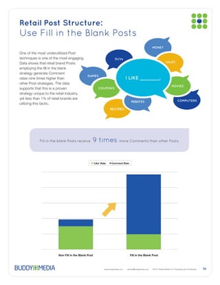 Retail Post Structure:
Use Fill in the Blank Posts
                                                                                                       MONEY


                                                                   SUVs
                                                                                                               SALES



                                               GAMES
rates nine times higher than                                                  I LIKE _______.
                                                                                                                  MOVIES
supports that this is a proven                         COUPONS



                                                                                  REBATES                              COMPUTERS
utilizing this tactic.
                                                              RECIPES




               Fill in the blank Posts receive     9 times more Comments than other Posts.




                          Non Fill in the Blank Post                            Fill in the Blank Post



                                                         www.buddymedia.com   partner@buddymedia.com                               10
 