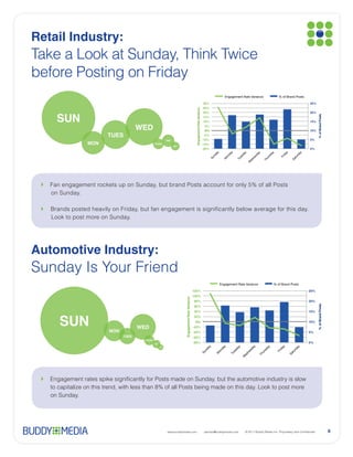 Retail Industry:

before Posting on Friday




                                                                                                                                                                             ay
                                                                                                                                                                           sd
                                                                                                                                                                         ne
                                                                                                                                                                      ed
                                                                                                                                                                     W
                                                                                                                                                Engagement Rate Variance                       % of Brand Posts

                                                                                                                              30%                                                                                       25%
                                                                                                                              25%




                                                                                                  Engagement Rate Variance
     SUN
                                                                                                                              20%                                                                                       20%




                                                                                                                                                                                                                              % of Brand Posts
                                                                                                                              15%
                                                                                                                              10%                                                                                       15%

                                   WED                                                                                         5%
                                                                                                                               0%                                                                                       10%
                      TUES                                                                                                    -5%
                                                         FRI                                                                 -10%                                                                                       5%
                MON                          THURS
                                                               SAT
                                                                                                                             -15%
                                                                                                                             -20%                                                                                       0%




                                                                                                                                                                                                     ay
                                                                                                                                                     y
                                                                                                                                        ay




                                                                                                                                                                                                                   ay
                                                                                                                                                                ay




                                                                                                                                                                                         ay
                                                                                                                                                                             ay
                                                                                                                                                  da




                                                                                                                                                                                                   id
                                                                                                                                      nd




                                                                                                                                                                                                                 rd
                                                                                                                                                              sd




                                                                                                                                                                                       sd
                                                                                                                                                                           sd
                                                                                                                                                on




                                                                                                                                                                                               Fr



                                                                                                                                                                                                             tu
                                                                                                                                    Su




                                                                                                                                                               e




                                                                                                                                                                                   ur
                                                                                                                                                                        ne
                                                                                                                                                            Tu
                                                                                                                                              M




                                                                                                                                                                                                           Sa
                                                                                                                                                                                  Th
                                                                                                                                                                      ed
                                                                                                                                                                     W
   on Sunday.




Automotive Industry:
Sunday Is Your Friend
                                                                                                                                                                        ay
                                                                                                                                                                      sd
                                                                                                                                                                   ne
                                                                                                                                                                ed
                                                                                                                                                               W




                                                                                                                                             Engagement Rate Variance                     % of Brand Posts

                                                                                                120%                                                                                                                    25%
                                                                                                100%
                                                                     Engagement Rate Variance




                                                                                                80%                                                                                                                     20%




                                                                                                                                                                                                                              % of Brand Posts
                                                                                                60%




      SUN
                                                                                                40%                                                                                                                     15%
                                                                                                20%
                                                                                                 0%
                                                                                                 0%                                                                                                                     10%
                                   WED                                                          -20%
                      MON                                                                       -40%                                                                                                                    5%
                            TUES                                                                -60%
                                     THURS
                                             FRI
                                                                                                -80%                                                                                                                    0%
                                                                                                                                                                       ay




                                                                                                                                                                                                   y
                                                                                                                                              y
                                                                                                                                 y




                                                                                                                                                                                                                 y




                                                   S
                                                   SAT
                                                                                                                                                          ay




                                                                                                                                                                                   y



                                                                                                                                                                                                 a
                                                                                                                                           da
                                                                                                                                  a




                                                                                                                                                                                                              da
                                                                                                                                                                                  da
                                                                                                                                                                      sd




                                                                                                                                                                                              id
                                                                                                                               nd




                                                                                                                                                         sd
                                                                                                                                         on




                                                                                                                                                                                                            ur
                                                                                                                                                                                   s



                                                                                                                                                                                              Fr
                                                                                                                                                                   ne
                                                                                                                             Su




                                                                                                                                                        e




                                                                                                                                                                                ur




                                                                                                                                                                                                             t
                                                                                                                                                     Tu
                                                                                                                                         M




                                                                                                                                                                                                          Sa
                                                                                                                                                                             Th
                                                                                                                                                                ed
                                                                                                                                                               W




   on Sunday.




                                                         www.buddymedia.com                                                    partner@buddymedia.com                                                                                            8
 