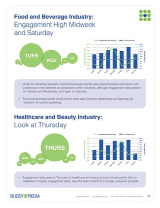 Food and Beverage Industry:
Engagement High Midweek
and Saturday




                                                                                                                                                  ay
                                                                                                                                                 sd
                                                                                                                                               ne
                                                                                                                                            ed
                                                                                                                                           W
                                                                                                                          Engagement Rate Variance                  % of Brand Posts

                                                                                                    100%                                                                                 20%

                                                                                                    80%                                                                                  18%




                                                                         Engagement Rate Variance
                                                                                                                                                                                         16%
                                                                                                    60%
                                                                                                                                                                                         14%




                                                                                                                                                                                               % of Brand Posts
             TUES
                                                                                                    40%                                                                                  12%
                                                                                                    20%                                                                                  10%
                                                    SAT
                               WED                                                                   0%                                                                                  8%
                                                                                                     0%
                                             FRI                                                                                                                                         6%
SUN
                                     THURS
                                                                                                    -20%
      MON
                                                                                                                                                                                         4%
                                                                                                    -40%                                                                                 2%
                                                                                                    -60%                                                                                 0%




                                                                                                                                    ay




                                                                                                                                                              ay
                                                                                                                                                   ay




                                                                                                                                                                         ay
                                                                                                                            y
                                                                                                                ay




                                                                                                                                                                                     y
                                                                                                                          da




                                                                                                                                                                                    a
                                                                                                                                   sd




                                                                                                                                                            sd
                                                                                                                                                 sd




                                                                                                                                                                        id
                                                                                                            nd




                                                                                                                                                                                 rd
                                                                                                                       on




                                                                                                                                                                      Fr




                                                                                                                                                                                tu
                                                                                                                                   e




                                                                                                                                                           ur
                                                                                                                                              ne
                                                                                                           Su




                                                                                                                                Tu
                                                                                                                      M




                                                                                                                                                                              Sa
                                                                                                                                                         Th
                                                                                                                                            ed
                                                                                                                                           W




Healthcare and Beauty Industry:
                                                                                                                                                  ay
                                                                                                                                                 sd
                                                                                                                                             ne
                                                                                                                                            ed
                                                                                                                                           W




                                                                                                                          Engagement Rate Variance                  % of Brand Posts

                                                                                                    50%                                                                                  20%
                                                                                                    40%                                                                                  18%
                                                                    Engagement Rate Variance




                                                                                                                                                                                         16%
                                                                                                    30%



                               THURS
                                                                                                                                                                                         14%   % of Brand Posts
                                                                                                    20%                                                                                  12%
                                                                                                    10%                                                                                  10%
                                                                                                     0%
                                                                                                     0%                                                                                  8%
                                                                                                                                                                                         6%
                                                                                                    -10%
                                                                                                                                                                                         4%

            MON                                     SAT                                             -20%                                                                                 2%
                         WED                  FRI                                                   -30%                                                                                 0%
                  TUES
                                                                                                                                       y




                                                                                                                                                                y
                                                                                                                                                    ay




                                                                                                                                                                        ay
                                                                                                                            y
                                                                                                              ay




                                                                                                                                                                                     y
                                                                                                                                    da




                                                                                                                                                                a
                                                                                                                          da




                                                                                                                                                                                   a
                                                                                                                                                             sd
                                                                                                                                                 sd




                                                                                                                                                                       id
                                                                                                            nd




  SUN
                                                                                                                                                                                rd
                                                                                                                                  es
                                                                                                                       on




                                                                                                                                                                      Fr



                                                                                                                                                                                tu
                                                                                                                                                          ur
                                                                                                                                              ne
                                                                                                           Su




                                                                                                                                Tu
                                                                                                                     M




                                                                                                                                                                              Sa
                                                                                                                                                         Th
                                                                                                                                            ed
                                                                                                                                           W




                                                          www.buddymedia.com                                    partner@buddymedia.com                                                                            10
 