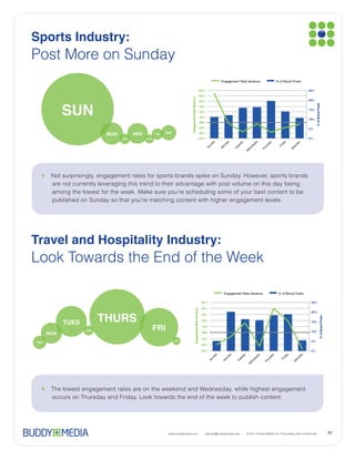 Sports Industry:
Post More on Sunday




                                                                                                                                                                  ay
                                                                                                                                                                sd
                                                                                                                                                              ne
                                                                                                                                                           ed
                                                                                                                                                          W
                                                                                                                                     Engagement Rate Variance                            % of Brand Posts

                                                                                                               120%                                                                                              25%
                                                                                                               100%




                                                                          Engagement Rate Variance
            SUN
                                                                                                                     80%                                                                                         20%




                                                                                                                                                                                                                       % of Brand Posts
                                                                                                                     60%
                                                                                                                                                                                                                 15%
                                                                                                                     40%
                                                                                                                     20%
                                                                                                                                                                                                                 10%
                                                                                                                     0%
                                                                                                                      0%
                                                                                                                 -20%                                                                                            5%
                                                           SAT
                          MON          WED           FRI                                                         -40%

                                TUES         THURS                                                               -60%                                                                                            0%




                                                                                                                                                                  ay




                                                                                                                                                                                            ay
                                                                                                                                         y
                                                                                                                                ay




                                                                                                                                                                                                            ay
                                                                                                                                                        y




                                                                                                                                                                                    ay
                                                                                                                                       da




                                                                                                                                                      da



                                                                                                                                                                  sd




                                                                                                                                                                                           id
                                                                                                                             nd




                                                                                                                                                                                                         rd
                                                                                                                                                                                 sd
                                                                                                                                     on




                                                                                                                                                    es




                                                                                                                                                                                          Fr




                                                                                                                                                                                                       tu
                                                                                                                                                                ne
                                                                                                                           Su




                                                                                                                                                                              ur
                                                                                                                                                  Tu
                                                                                                                                     M




                                                                                                                                                                                                     Sa
                                                                                                                                                                            Th
                                                                                                                                                             ed
                                                                                                                                                            W
Travel and Hospitality Industry:
                                                                                                                                                                     ay
                                                                                                                                                                  sd
                                                                                                                                                               ne
                                                                                                                                                             ed
                                                                                                                                                            W




                                                                                                                                         Engagement Rate Variance                         % of Brand Posts

                                                                                                                      50%                                                                                         25%

                                                                                                                      40%
                                                                                          Engagement Rate Variance




                         THURS
                                                                                                                                                                                                                  20%
                                                                                                                      30%

                                                                                                                                                                                                                                   % of Brand Posts
            TUES                                                                                                      20%                                                                                         15%


                   WED                           FRI                                                                  10%
                                                                                                                                                                                                                  10%
      MON                                                                                                             0%
                                                                                                                      0%

                                                                                                                     -10%
                                                                 SAT                                                                                                                                              5%
SUN
                                                                                                                     -20%

                                                                                                                     -30%                                                                                         0%
                                                                                                                                              y
                                                                                                                                ay




                                                                                                                                                                                                            ay
                                                                                                                                                       ay




                                                                                                                                                                                    ay
                                                                                                                                                                       ay




                                                                                                                                                                                                ay
                                                                                                                                          da
                                                                                                                              nd




                                                                                                                                                                                                          rd
                                                                                                                                                      sd




                                                                                                                                                                                  sd
                                                                                                                                                                   sd




                                                                                                                                                                                             id
                                                                                                                                         on




                                                                                                                                                                                            Fr




                                                                                                                                                                                                         tu
                                                                                                                            Su




                                                                                                                                                      e




                                                                                                                                                                                ur
                                                                                                                                                                ne
                                                                                                                                                   Tu
                                                                                                                                     M




                                                                                                                                                                                                       Sa
                                                                                                                                                                              Th
                                                                                                                                                              ed
                                                                                                                                                             W




                                                            www.buddymedia.com                                          partner@buddymedia.com                                                                                                        11
 