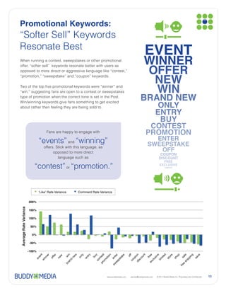 Promotional Keywords:


                                                                                                                                  EVENT
                                                                                                                                  WINNER
                                                                                                                                  OFFER
                                                                                                                                   NEW
                                                                                                                                    WIN
type of promotion when the correct tone is set in the Post.
                                                                                                                              BRAND NEW
                                                                                                                                              ONLY
                                                                                                                                              ENTRY
                                                                                                                                               BUY
                                                                                                                                    CONTEST
                                          Fans are happy to engage with                                                            PROMOTION
                                                                                                                                       ENTER
                                                                                                                                     SWEEPSTAKE
                                                            and

                                                opposed to more direct                                                                  OFF
                                                                                                                                                    COUPON
                                                                                                                                                   DISCOUNT
                                                                                                                                                     FREE
                                                                                                                                                   EXCLUSIVE
                                                           or                                                                                            LIMITED




                                'Like' Rate Variance                 Comment Rate Variance


                        200%
Average Rate Variance




                        150%

                        100%

                         50%

                          0%

                        -50%

                        -100%
                                                                w




                                                                                                                   di on
                                 t




                                                                in




                                                                            try




                                                                                        t




                                                                                                                                                     d



                                                                                                                                                                   op
                                                                      ly




                                                                                                                           nt
                                                                                               n
                                                                                   y




                                                                                                                                                                          le

                                                                                                                                                                                   g
                                                                                                                                              e
                                                                                                     r




                                                                                                                                                                                       ve
                                                                                                          ke

                                                                                                                            f




                                                                                                                                                             e
                                          r




                                                                                                                                      e
                                                r
                                                     w
                                en




                                                                                       es




                                                                                                                         of
                                                                                                     te
                                     ne

                                                fe




                                                                                  bu



                                                                                               io




                                                                                                                                              iv

                                                                                                                                                   ite

                                                                                                                                                           or




                                                                                                                                                                                  n
                                                                                                                                    fre
                                                                     on
                                                             ne
                                                              w




                                                                                                                                                                        sa
                                                                                                                        ou
                                                     ne




                                                                                                                       up




                                                                                                                                                                                       sa
                                                                           en




                                                                                                          ta




                                                                                                                                                                   sh



                                                                                                                                                                               pi
                                                                                                    en
                                              of




                                                                                                                                          us
                                                                                       nt

                                                                                            ot
                            ev




                                                                                                                                                         st
                                     in




                                                                                                                                               lim
                                                          d-




                                                                                                                                                                              ip
                                                                                                         ps




                                                                                                                     sc
                                                                                   co

                                                                                         om




                                                                                                                    co
                                 w




                                                                                                                                        cl




                                                                                                                                                                          sh
                                                           an




                                                                                                     ee




                                                                                                                                      ex
                                                                                       pr
                                                          br




                                                                                                                                                                         e
                                                                                                    sw




                                                                                                                                                                        fre




                                                                                              www.buddymedia.com     partner@buddymedia.com                                                 13
 