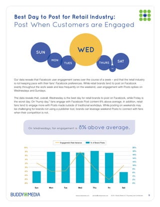 Best Day to Post for Retail Industry:
Post When Customers are Engaged




when their competition is not.




            O...
