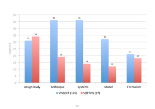 31	
46	 46	
32	
21	
34	
19	
14	
12	
18	
0	
5	
10	
15	
20	
25	
30	
35	
40	
45	
50	
Design	study	 Technique	 Systems	 Model	 Formalism	
#	studies	
VISSOFT	(176)	 SOFTVIS	(97)	
11
 