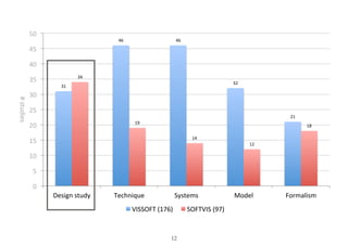 31	
46	 46	
32	
21	
34	
19	
14	
12	
18	
0	
5	
10	
15	
20	
25	
30	
35	
40	
45	
50	
Design	study	 Technique	 Systems	 Model	 Formalism	
#	studies	
VISSOFT	(176)	 SOFTVIS	(97)	
12
 