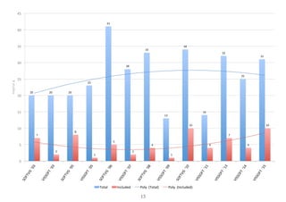 20	 20	 20	
23	
41	
28	
33	
13	
34	
14	
32	
25	
31	
7	
2	
8	
1	
5	
2	
4	
1	
10	
4	
7	
4	
10	
0	
5	
10	
15	
20	
25	
30	
35	
40	
45	
SOFTVIS		'03	
VISSOFT		'03	
SOFTVIS		'05	
VISSOFT		'05	
SOFTVIS		'06	
VISSOFT		'07	
SOFTVIS		'08	
VISSOFT		'09	
SOFTVIS		'10	
VISSOFT		'11	
VISSOFT		'13	
VISSOFT		'14	
VISSOFT		'15	
#	studies	
Total	 Included	 Poly.	(Total)	 Poly.	(Included)	
13
 