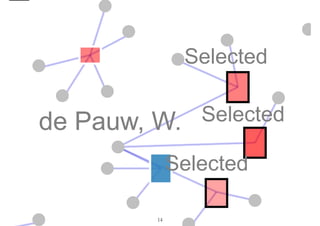 scg.unibe.ch/research/visualisation-review
Selected
Selected
Selectedde Pauw, W.de Pauw, W.de Pauw, W.
14
 