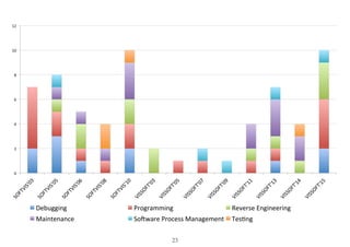 23
0	
2	
4	
6	
8	
10	
12	
SOFTVIS'03	
SOFTVIS'05	
SOFTVIS'06	
SOFTVIS'08	
SOFTVIS'10	
VISSOFT'03	
VISSOFT'05	
VISSOFT'07	
VISSOFT'09	
VISSOFT'11	
VISSOFT'13	
VISSOFT'14	
VISSOFT'15	
Debugging	 Programming	 Reverse	Engineering	
Maintenance	 SoFware	Process	Management	 TesHng	
 