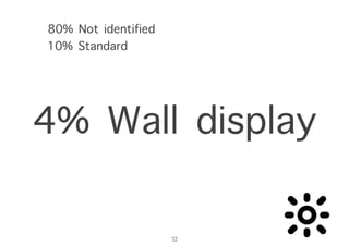 80% Not identified
4% Wall display
10% Standard
32
 