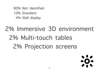 80% Not identified
10% Standard
4% Wall display
2% Projection screens
2% Multi-touch tables
2% Immersive 3D environment
33
 