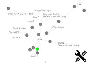 NetBeans Visual Library.Java 8
Java
Control FX
Java3D
Java FX
C++
Graphisto ToolkitOpenJDK 1.6.0 18 (64bit)
TreeMap Java Library
GraphStream
Java 6
abego TreeLayout
yFiles library
Qt
un
Swing
37
 