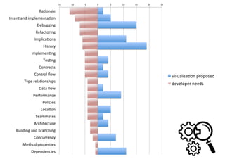 -15	 -10	 -5	 0	 5	 10	 15	 20	 25	
Ra)onale	
Intent	and	implementa)on	
Debugging	
Refactoring	
Implica)ons	
History	
Implemen)ng	
Tes)ng	
Contracts	
Control	ﬂow	
Type	rela)onships	
Data	ﬂow	
Performance	
Policies	
Loca)on	
Teammates	
Architecture	
Building	and	branching	
Concurrency	
Method	proper)es	
Dependencies	
visualisa)on	proposed	
developer	needs	
 