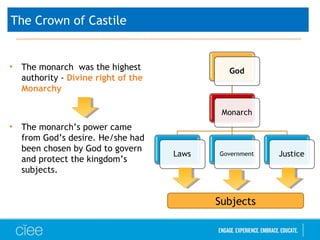 The Crown of Castile
• The monarch was the highest
authority - Divine right of the
Monarchy
• The monarch’s power came
from God’s desire. He/she had
been chosen by God to govern
and protect the kingdom’s
subjects.
Subjects
 