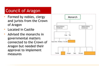 Council of Aragon
• Formed by nobles, clergy
and jurists from the Crown
of Aragon
• Located in Castile
• Advised the monarchs in
governmental matters
connected to the Crown of
Aragon but needed their
approval to implement
measures
Monarch
 