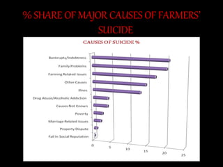 % SHARE OF MAJOR CAUSES OF FARMERS’
SUICIDE
 