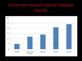 STATES WITH FEWEST CASES OF FARMERS’
SUICIDE
 