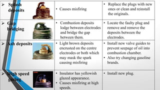  Splash
deposits • Causes misfiring
• Replace the plugs with new
ones or clean and reinstall
the originals.
 Gap
bridging
• Combustion deposits
lodge between electrodes
and bridge the gap
between them.
• Locate the faulty plug and
remove and remove the
deposits between the
electrodes.
 Ash deposits • Light brown deposits
encrusted on the centre
electrodes or both which
may mask the spark
causing misfiring
• Install new valve guides to
prevent seepage of oil into
combustion chamber.
• Also try changing gasoline
brands.
 High speed
gazing
• Insulator has yellowish
glazed appearance.
• Causes misfiring at high
speeds.
• Install new plug.
 