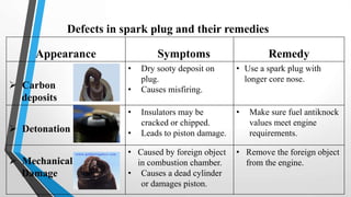 Appearance Symptoms Remedy
 Carbon
deposits
• Dry sooty deposit on
plug.
• Causes misfiring.
• Use a spark plug with
longer core nose.
 Detonation
• Insulators may be
cracked or chipped.
• Leads to piston damage.
• Make sure fuel antiknock
values meet engine
requirements.
 Mechanical
Damage
• Caused by foreign object
in combustion chamber.
• Causes a dead cylinder
or damages piston.
• Remove the foreign object
from the engine.
Defects in spark plug and their remedies
 