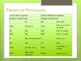 Personal Pronouns
CASO RETO (sujeito) CASO OBLÍQUO (objeto)
SUBJECT PRONOUN OBJECT PRONOUN
I Eu ME Me, mim
YOU Você, tu YOU
Lhe, o, a, te, ti,
a você
HE Ele HIM Lhe, a, a ele
SHE Ela HER Lhe, a, a ela
IT Ele, ela (neutro) IT Lhe, o, a
WE Nós US Nos
YOU Vocês, vós YOU
Vos, lhes, a
vocês
THEY
Eles, elas
(neutro)
THEM Lhes, os, as
 