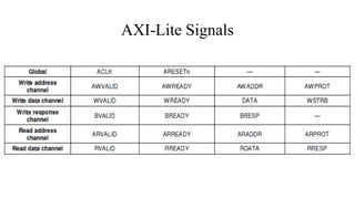 AMBA axi4-lite protocol understanding .pptx