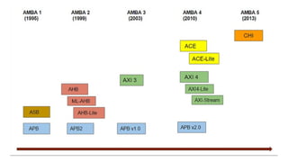 AMBA axi4-lite protocol understanding .pptx