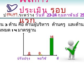 ผล การ
                          น รอบ
           ประเมิที ่ 23-24 กุ ม ภาพั น ธ์ 25
  ประเมิ น ระหว่ า ง วั น
           แรก ้บริหาร
มิน 3 ด้าน คือ ด้านผู           ด้านครู และด้านผ
งหมด 1 4 มาตรฐาน
                               14




                  0    0
         ปรั บ ปรุ ง   พอใช้        ดี
 